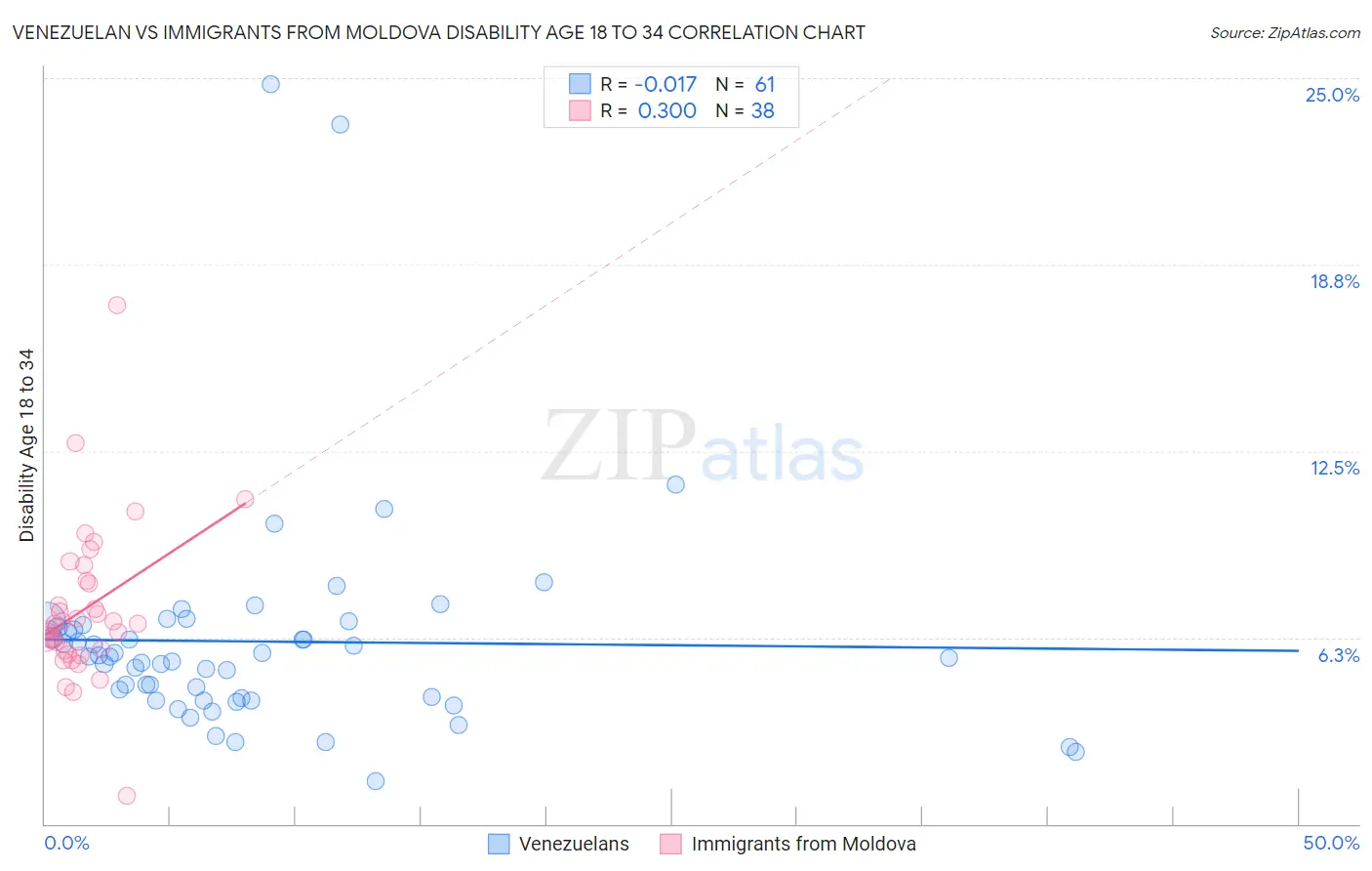 Venezuelan vs Immigrants from Moldova Disability Age 18 to 34