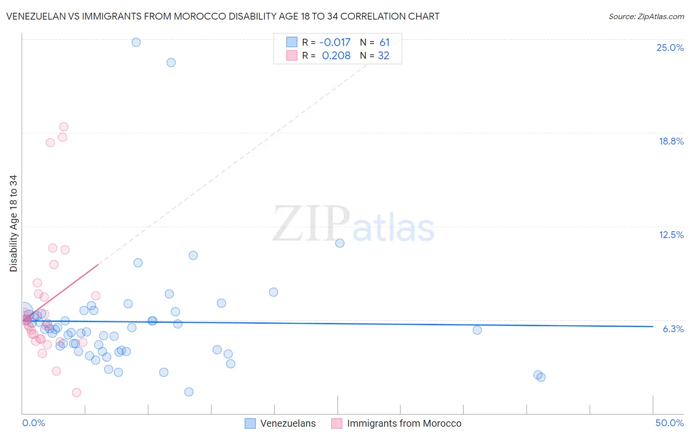 Venezuelan vs Immigrants from Morocco Disability Age 18 to 34