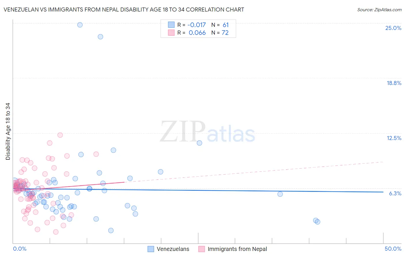 Venezuelan vs Immigrants from Nepal Disability Age 18 to 34