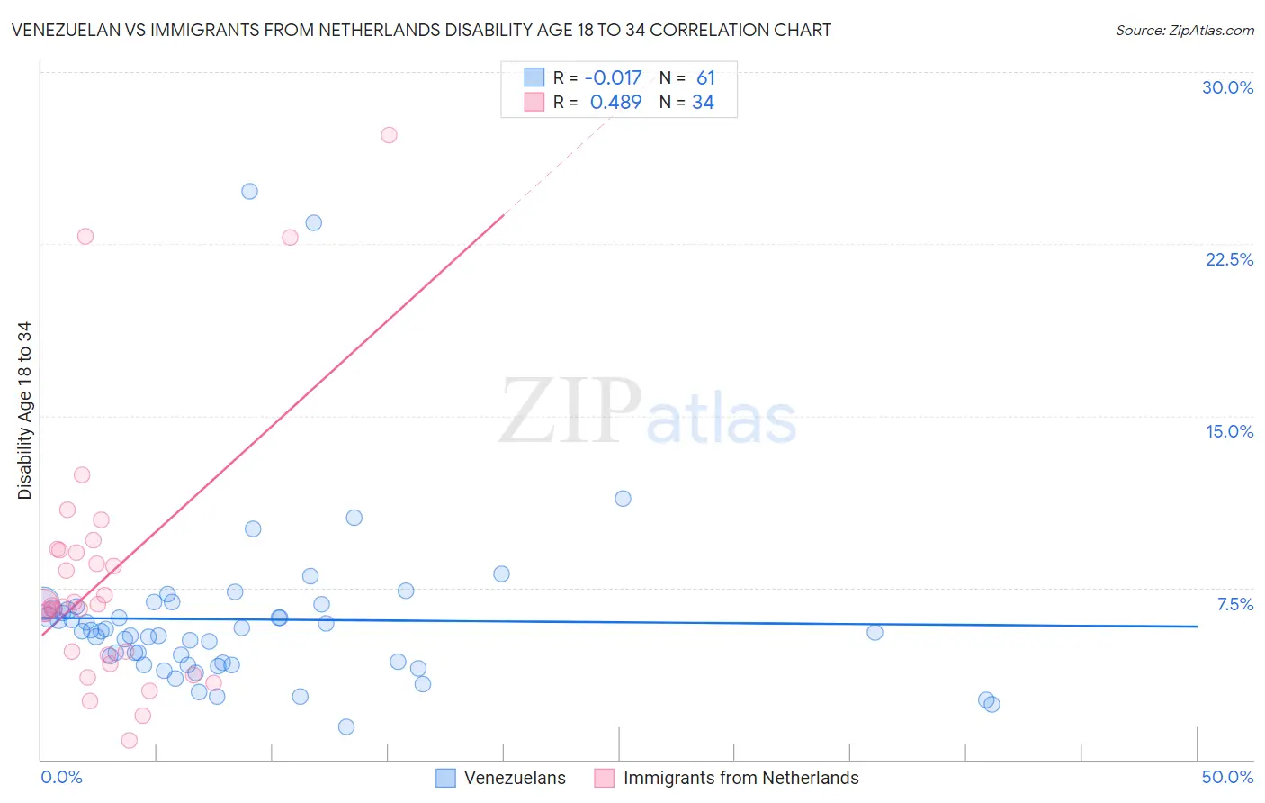 Venezuelan vs Immigrants from Netherlands Disability Age 18 to 34