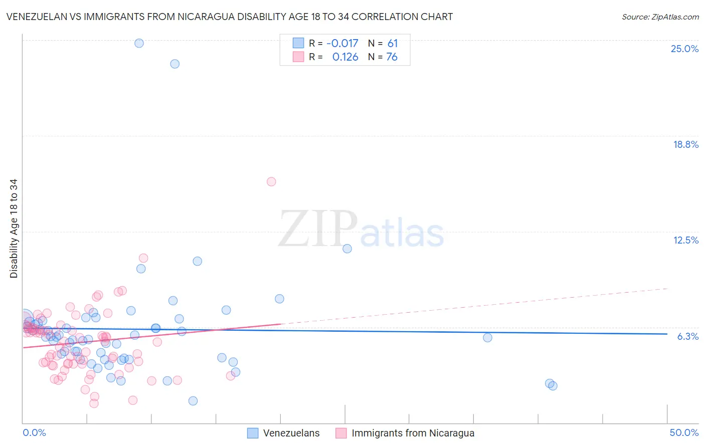 Venezuelan vs Immigrants from Nicaragua Disability Age 18 to 34