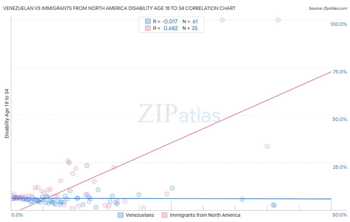 Venezuelan vs Immigrants from North America Disability Age 18 to 34