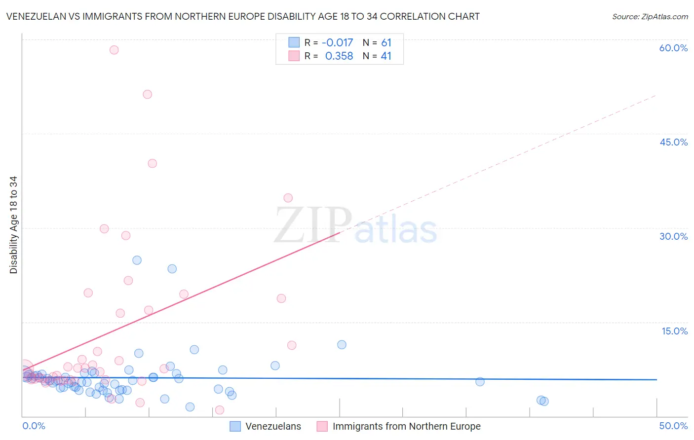 Venezuelan vs Immigrants from Northern Europe Disability Age 18 to 34
