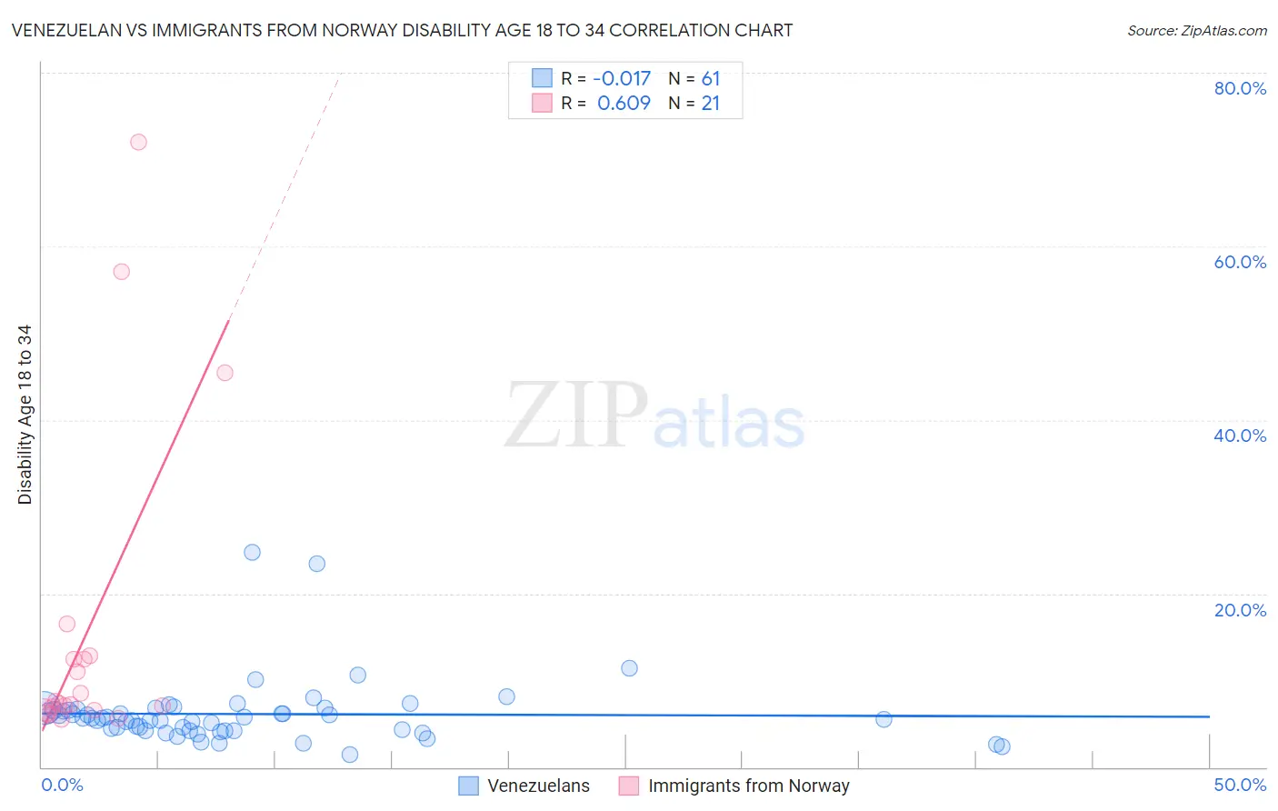 Venezuelan vs Immigrants from Norway Disability Age 18 to 34