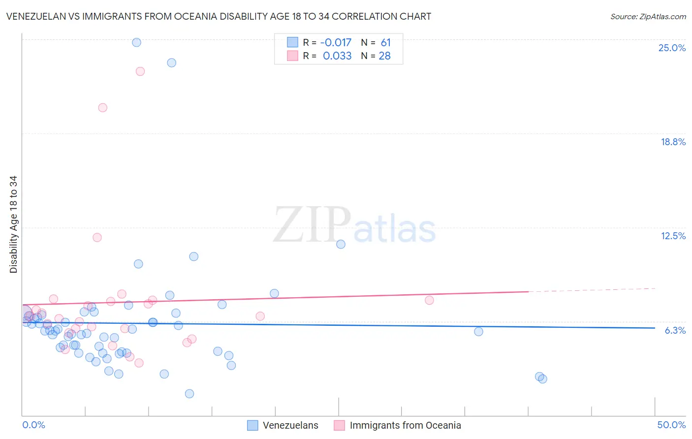 Venezuelan vs Immigrants from Oceania Disability Age 18 to 34