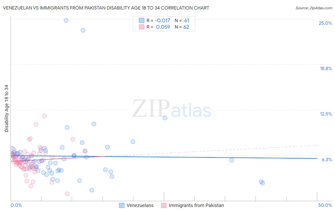 Venezuelan vs Immigrants from Pakistan Disability Age 18 to 34