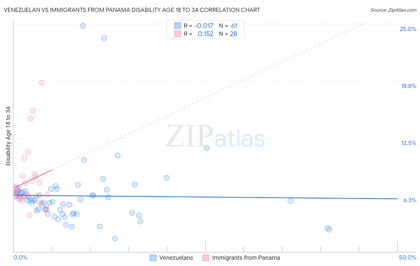 Venezuelan vs Immigrants from Panama Disability Age 18 to 34