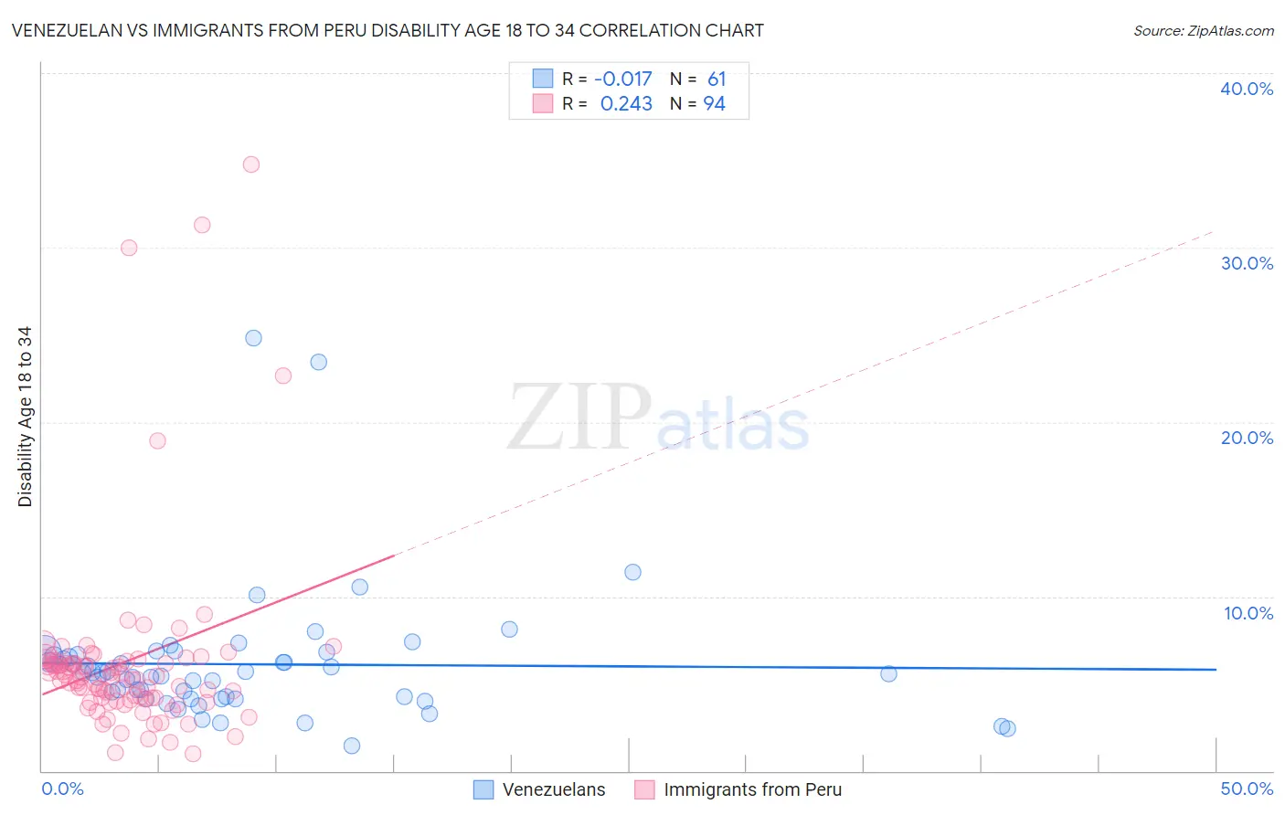 Venezuelan vs Immigrants from Peru Disability Age 18 to 34