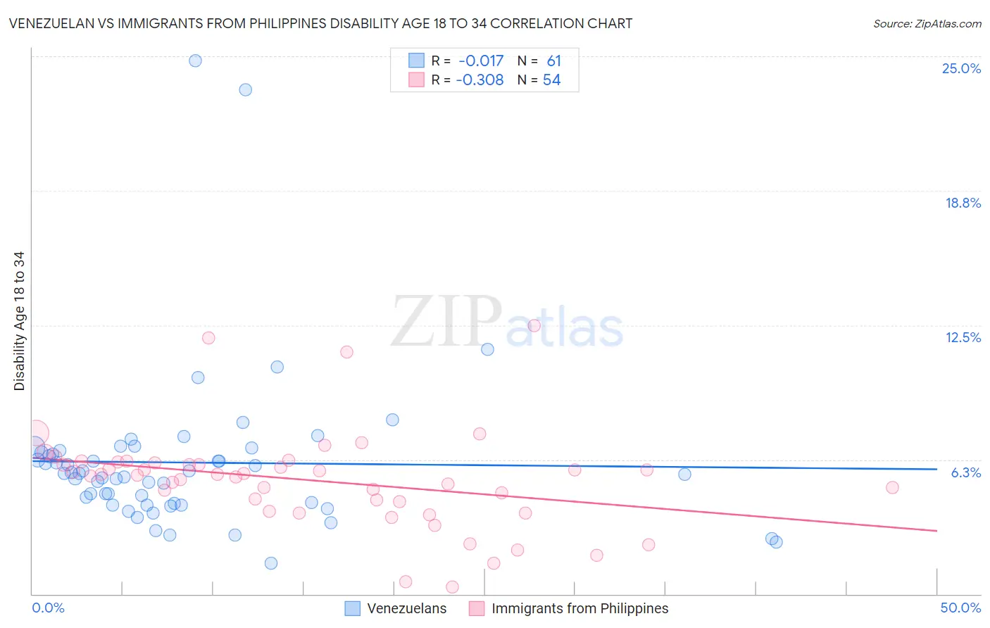 Venezuelan vs Immigrants from Philippines Disability Age 18 to 34