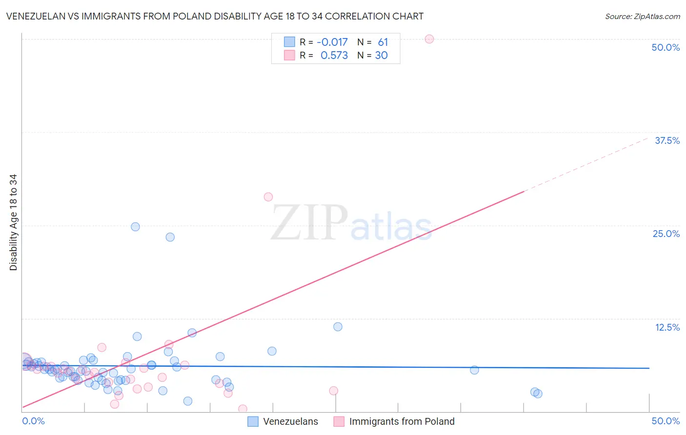 Venezuelan vs Immigrants from Poland Disability Age 18 to 34