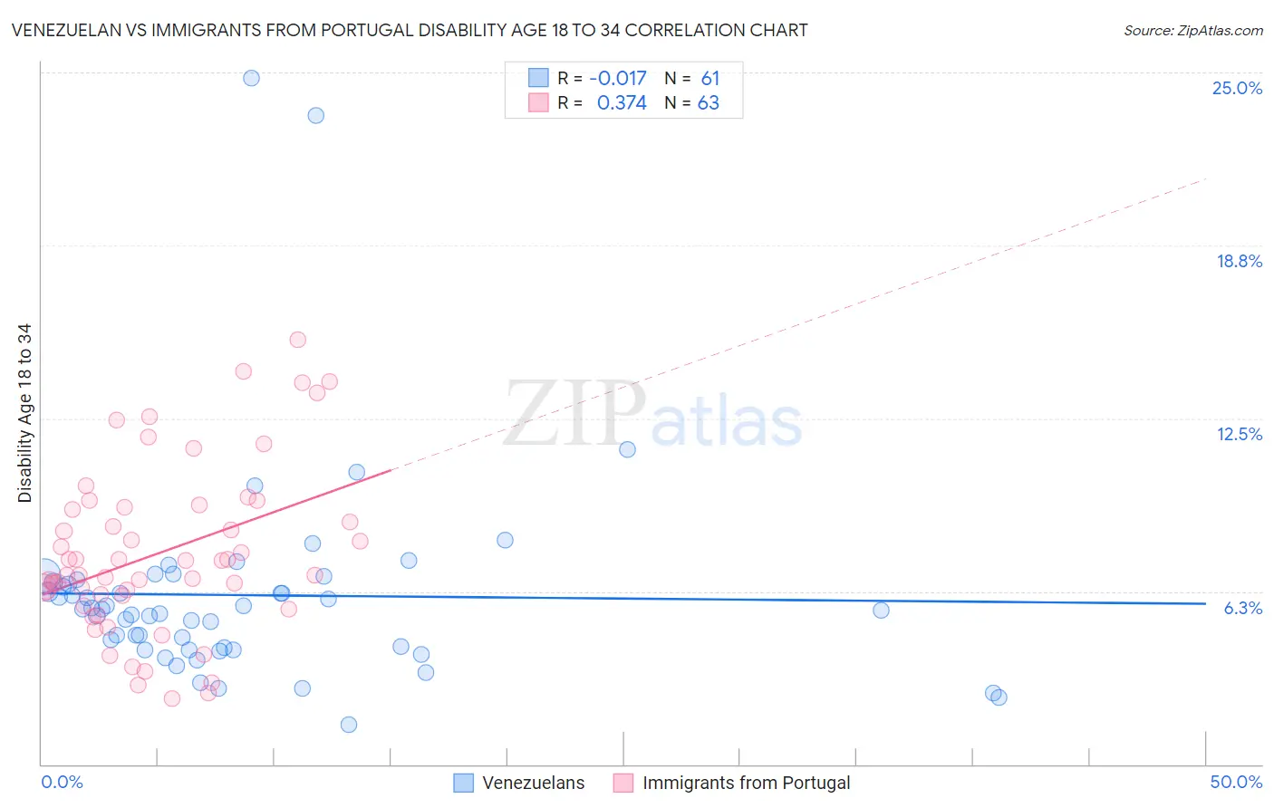 Venezuelan vs Immigrants from Portugal Disability Age 18 to 34