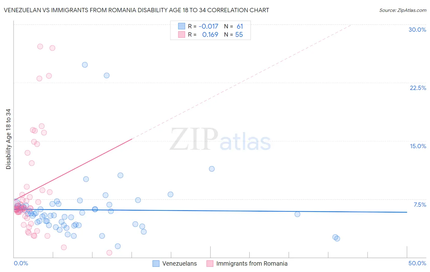 Venezuelan vs Immigrants from Romania Disability Age 18 to 34