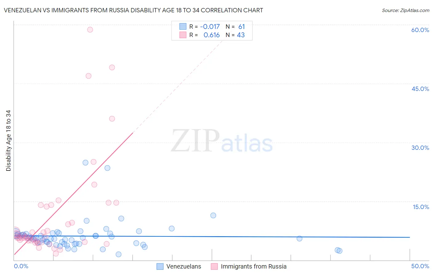 Venezuelan vs Immigrants from Russia Disability Age 18 to 34