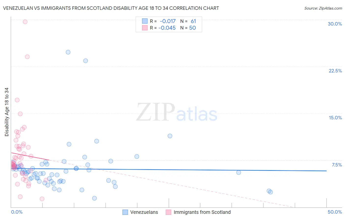 Venezuelan vs Immigrants from Scotland Disability Age 18 to 34