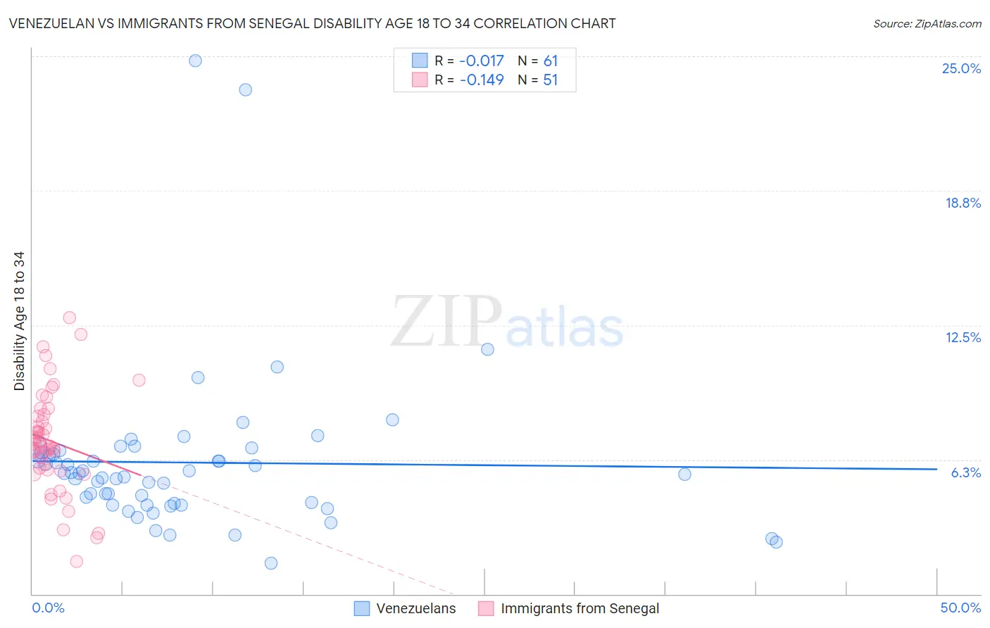 Venezuelan vs Immigrants from Senegal Disability Age 18 to 34