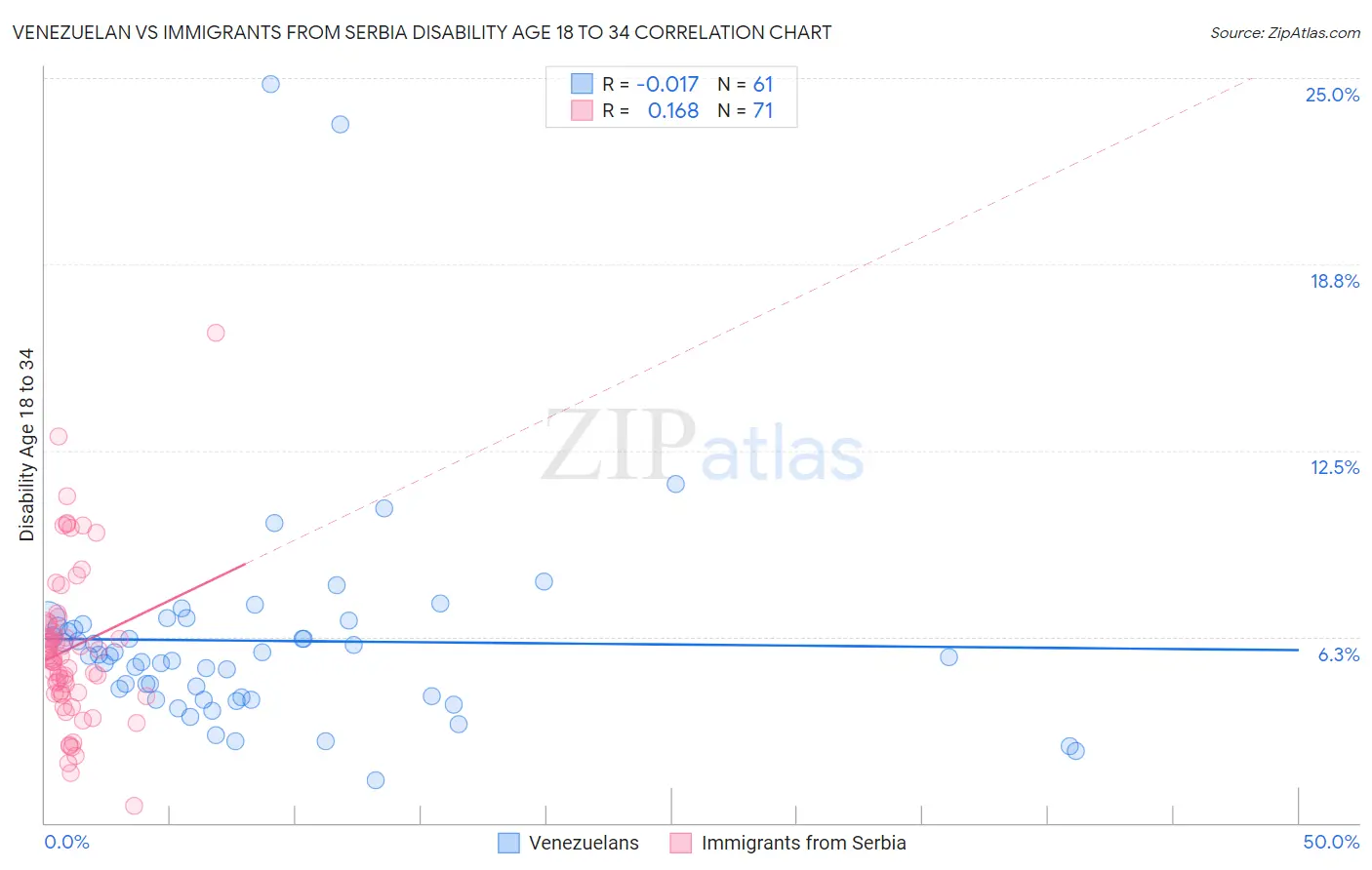 Venezuelan vs Immigrants from Serbia Disability Age 18 to 34