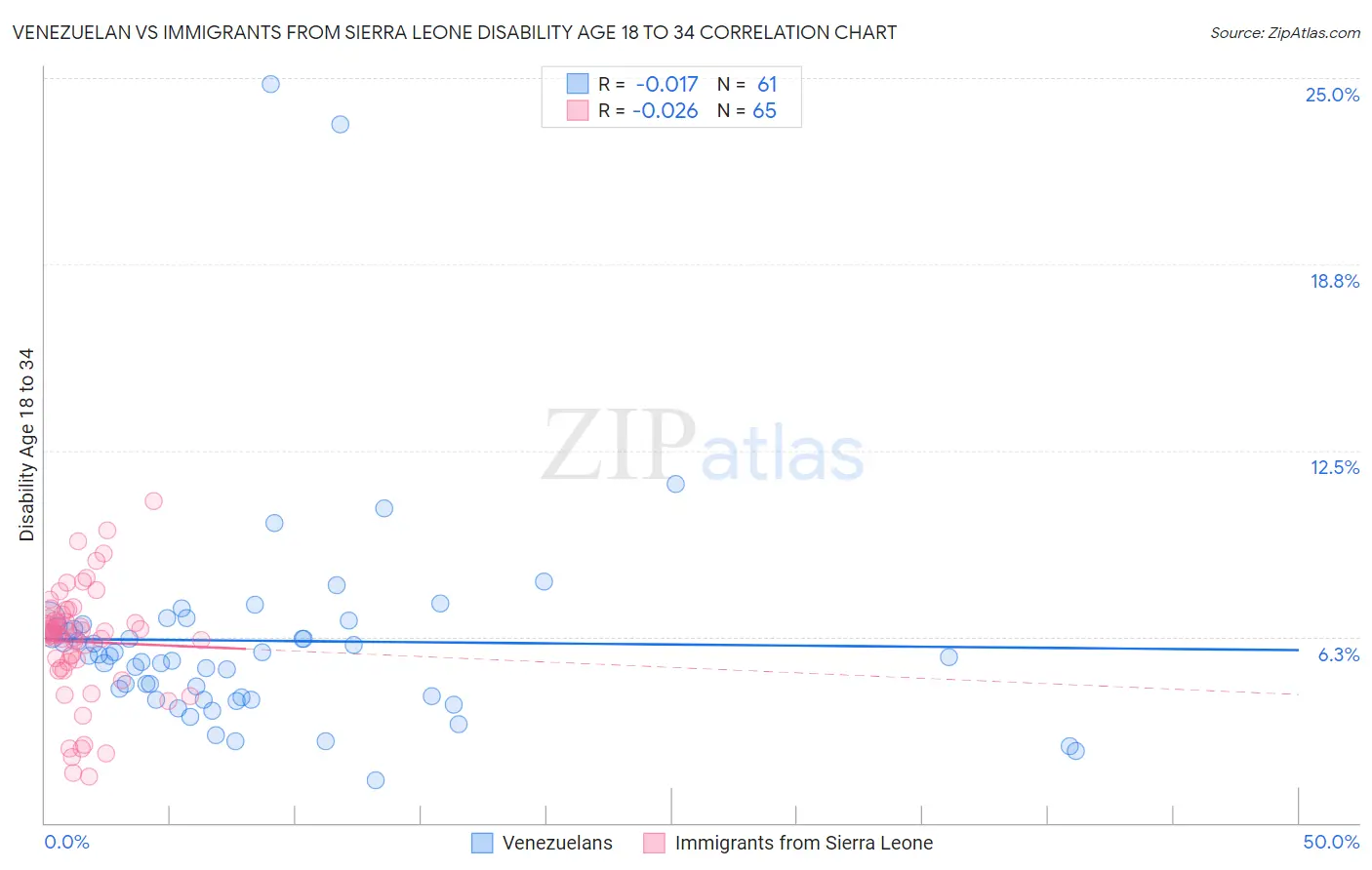 Venezuelan vs Immigrants from Sierra Leone Disability Age 18 to 34
