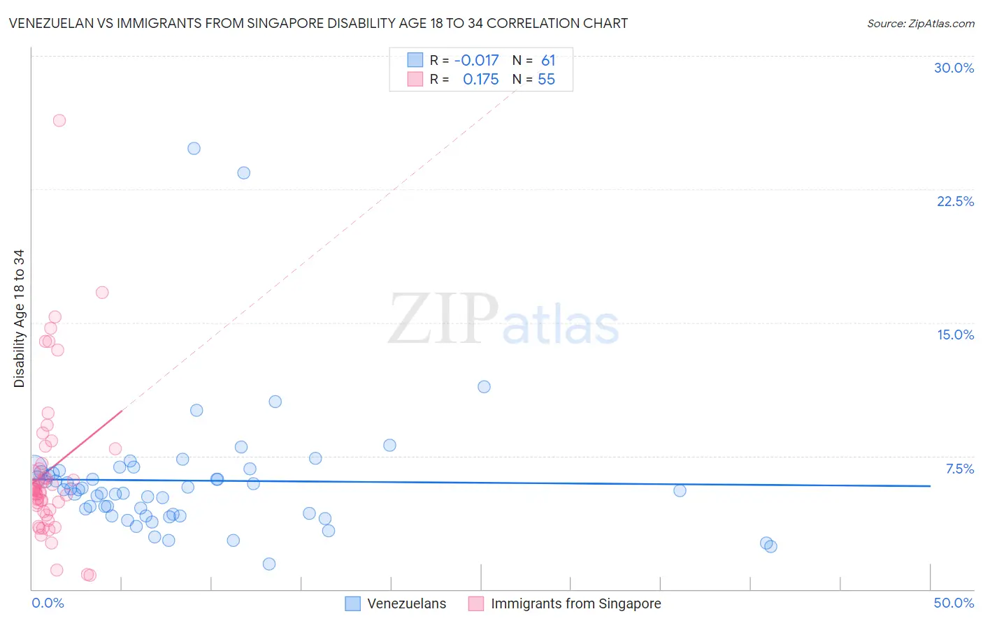 Venezuelan vs Immigrants from Singapore Disability Age 18 to 34