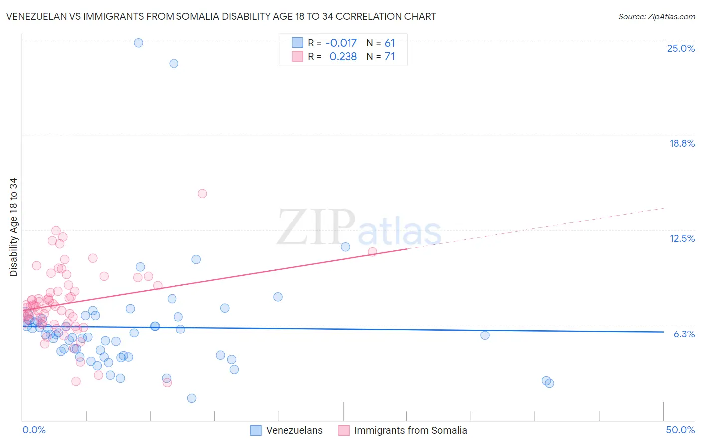 Venezuelan vs Immigrants from Somalia Disability Age 18 to 34