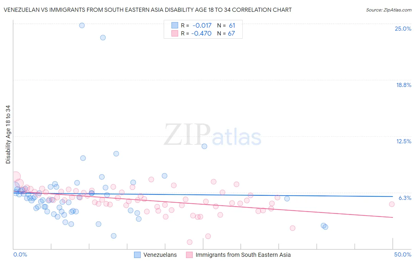 Venezuelan vs Immigrants from South Eastern Asia Disability Age 18 to 34