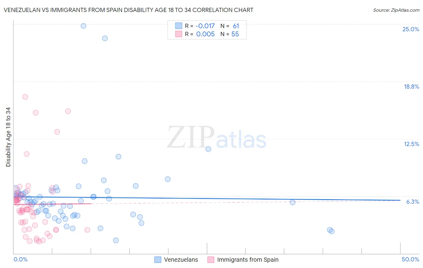 Venezuelan vs Immigrants from Spain Disability Age 18 to 34