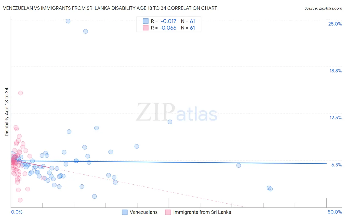 Venezuelan vs Immigrants from Sri Lanka Disability Age 18 to 34