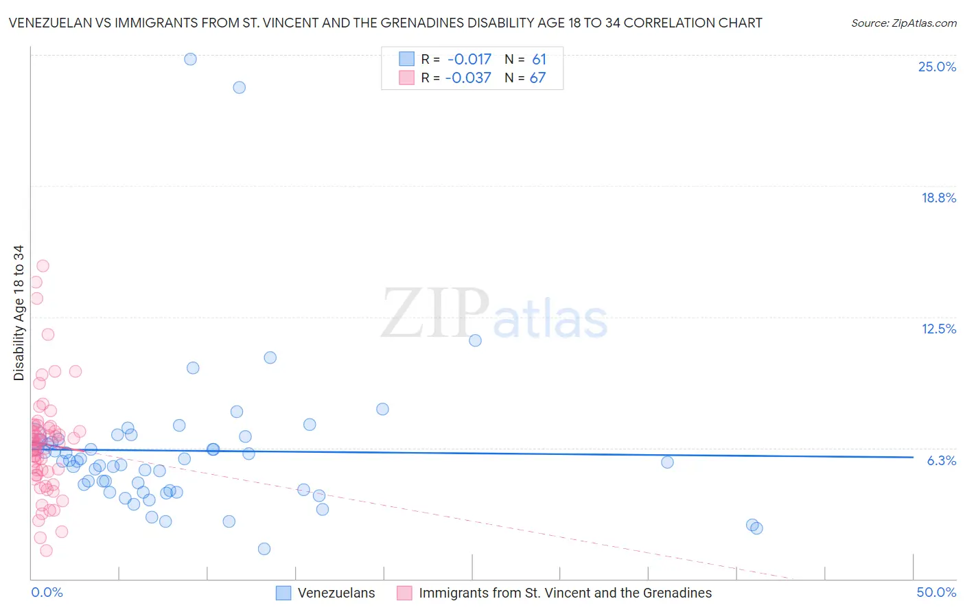 Venezuelan vs Immigrants from St. Vincent and the Grenadines Disability Age 18 to 34