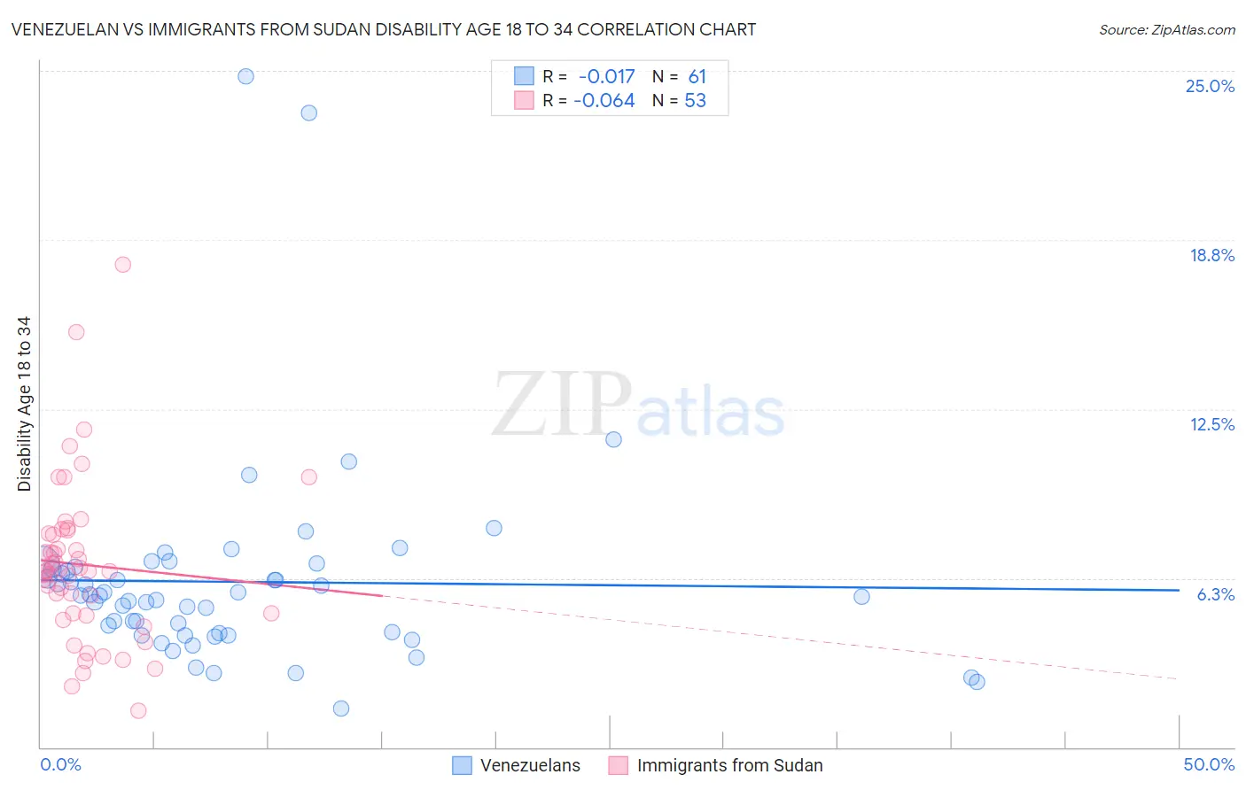 Venezuelan vs Immigrants from Sudan Disability Age 18 to 34