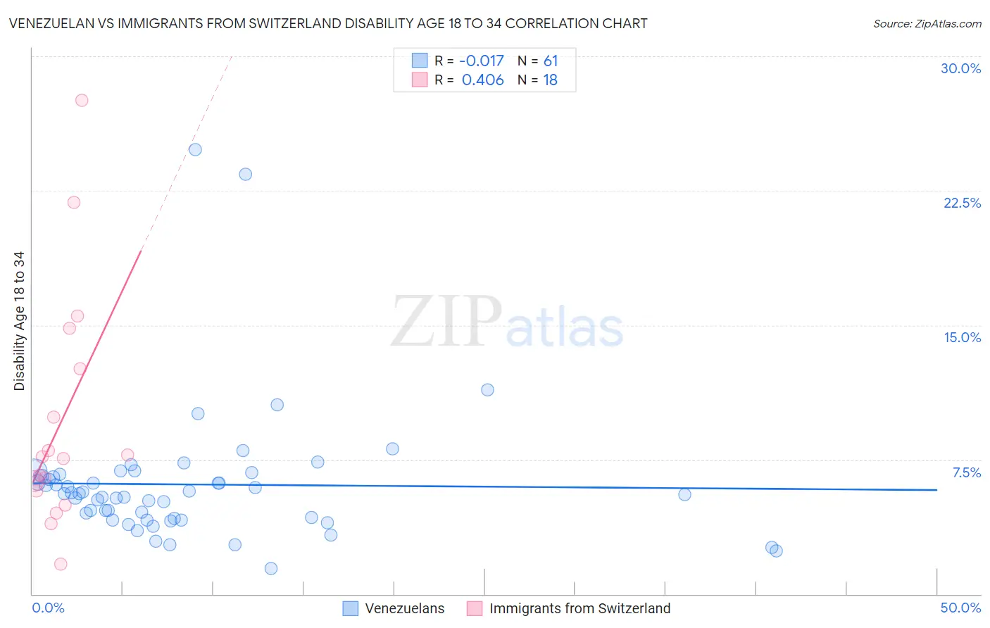 Venezuelan vs Immigrants from Switzerland Disability Age 18 to 34