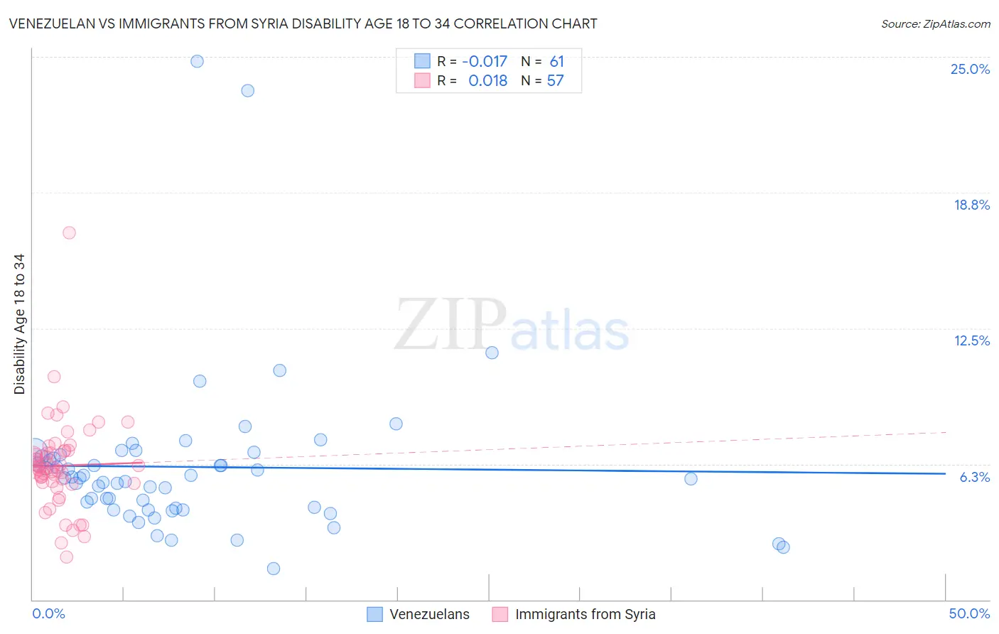 Venezuelan vs Immigrants from Syria Disability Age 18 to 34