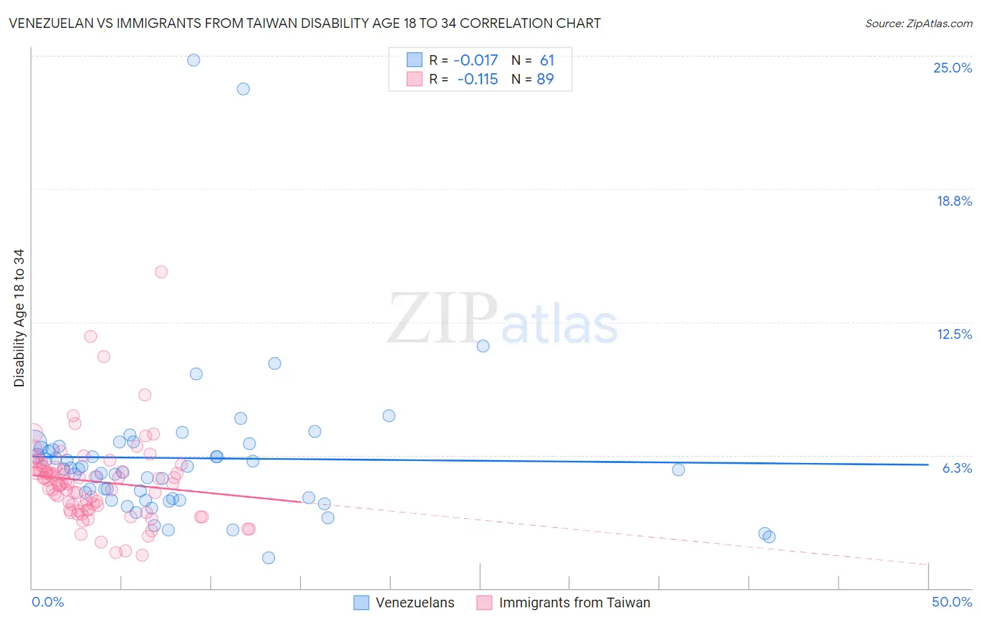Venezuelan vs Immigrants from Taiwan Disability Age 18 to 34