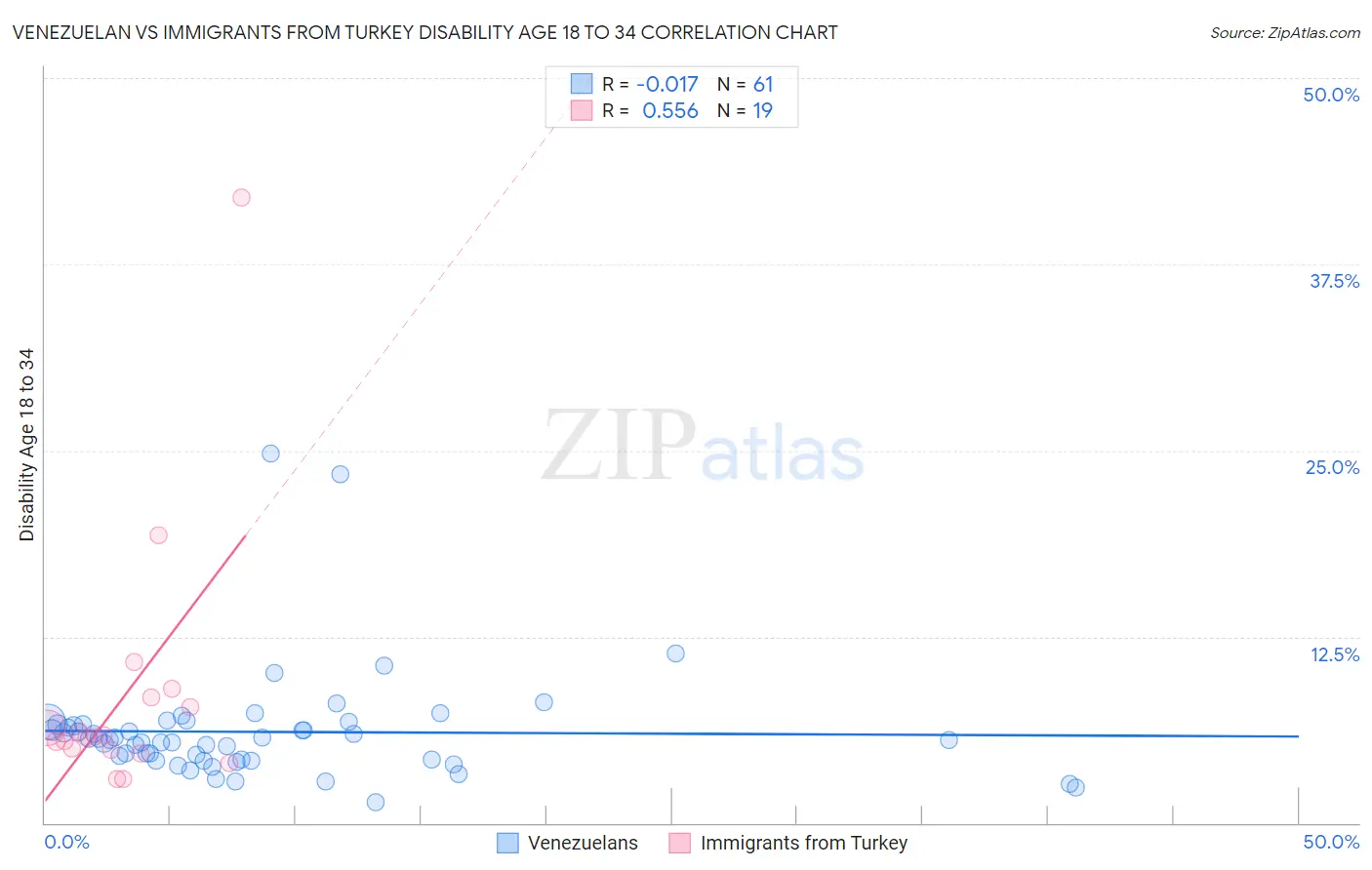 Venezuelan vs Immigrants from Turkey Disability Age 18 to 34