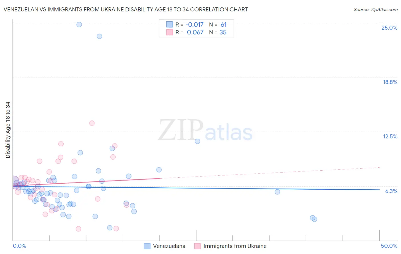 Venezuelan vs Immigrants from Ukraine Disability Age 18 to 34