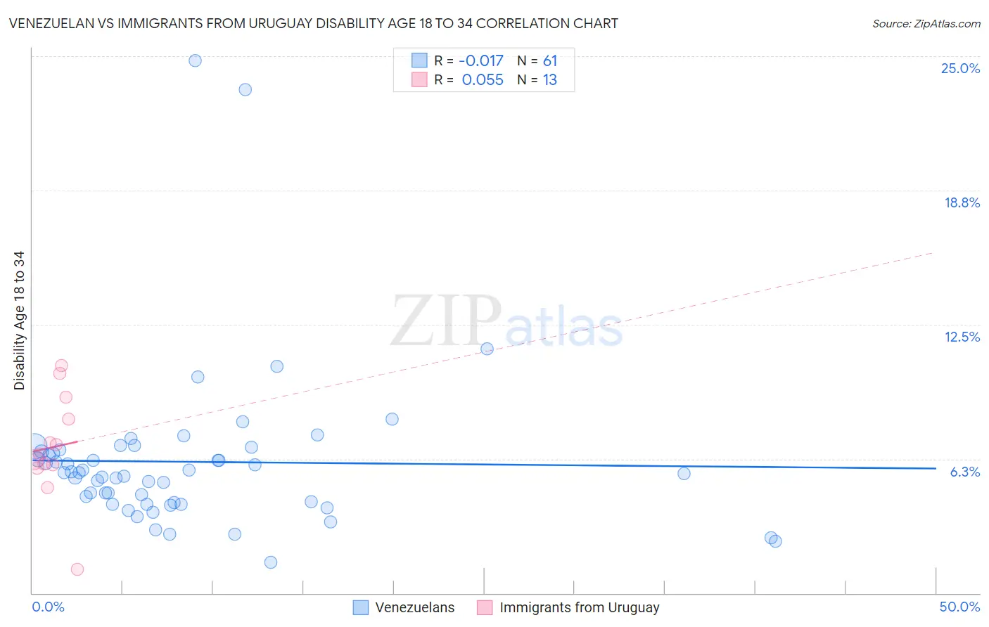 Venezuelan vs Immigrants from Uruguay Disability Age 18 to 34