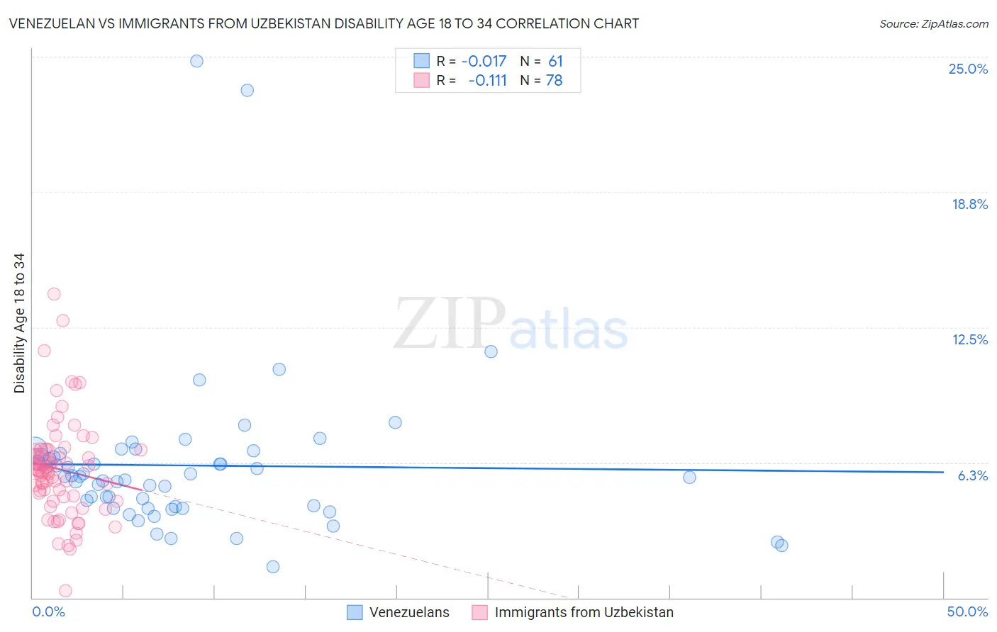 Venezuelan vs Immigrants from Uzbekistan Disability Age 18 to 34