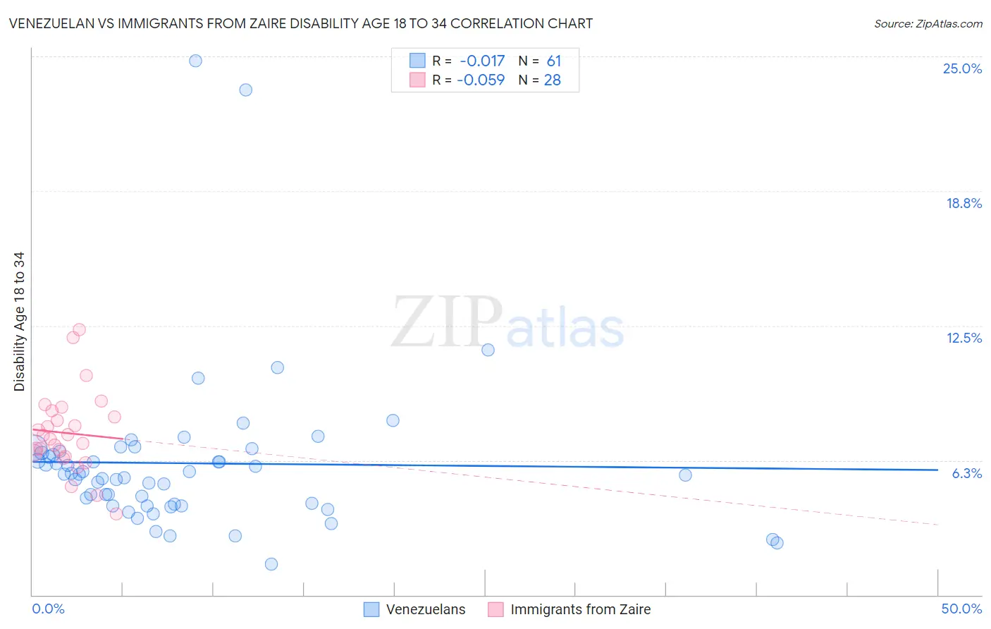 Venezuelan vs Immigrants from Zaire Disability Age 18 to 34
