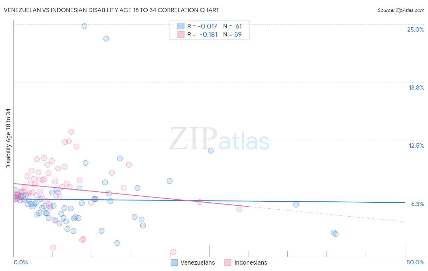 Venezuelan vs Indonesian Disability Age 18 to 34