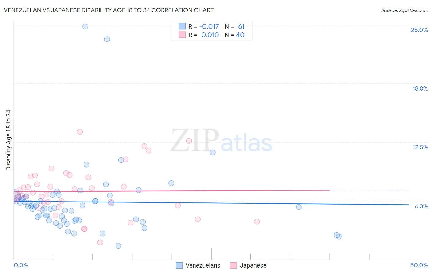 Venezuelan vs Japanese Disability Age 18 to 34