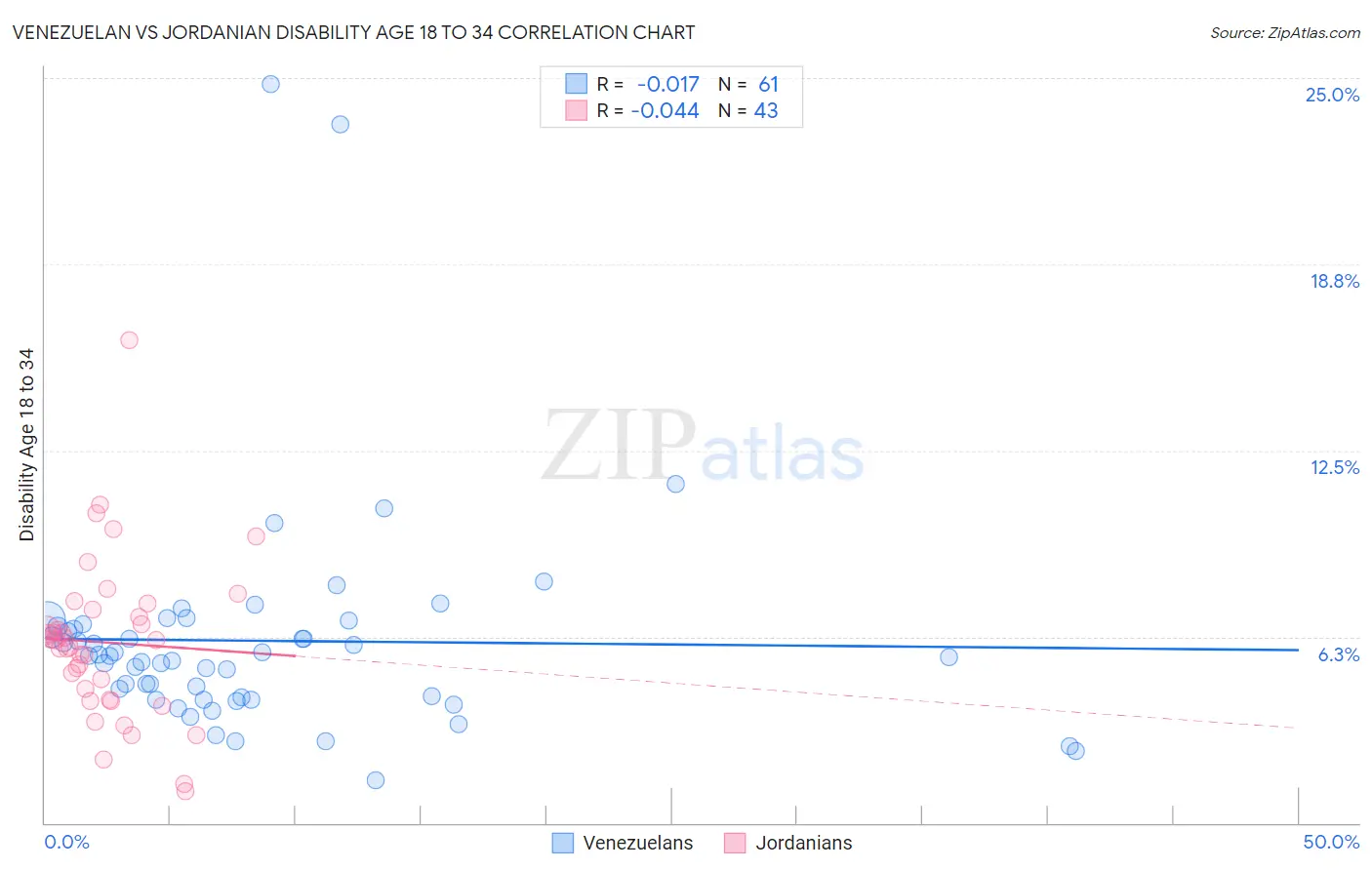 Venezuelan vs Jordanian Disability Age 18 to 34