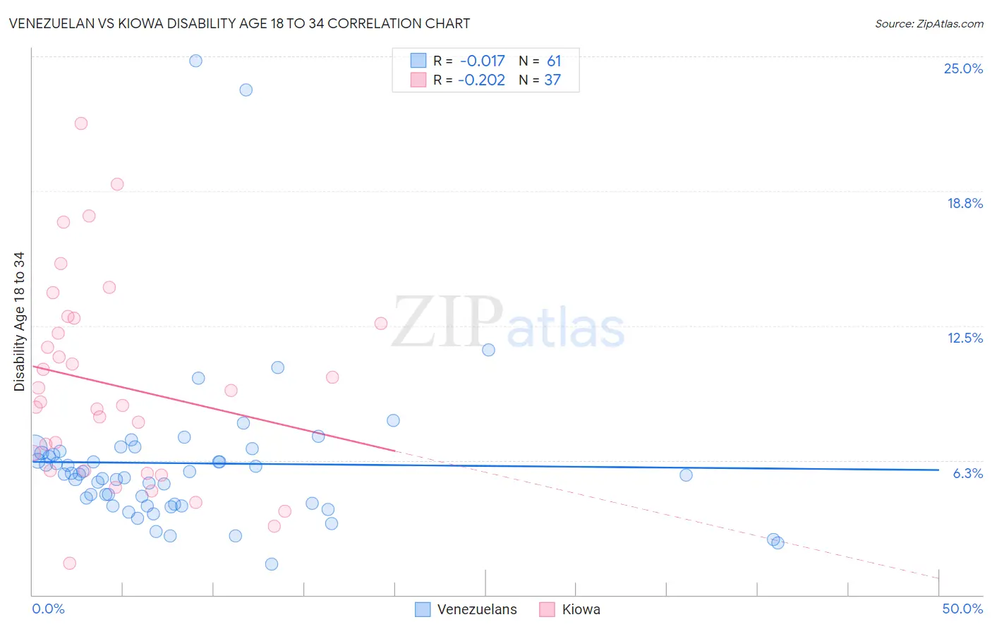 Venezuelan vs Kiowa Disability Age 18 to 34
