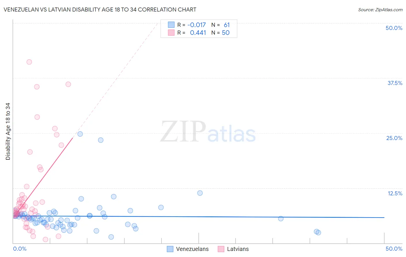 Venezuelan vs Latvian Disability Age 18 to 34
