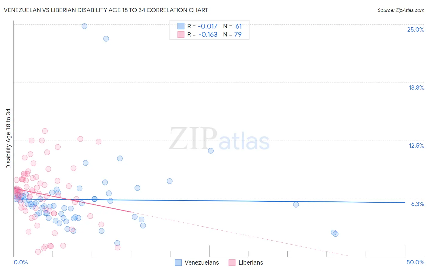 Venezuelan vs Liberian Disability Age 18 to 34