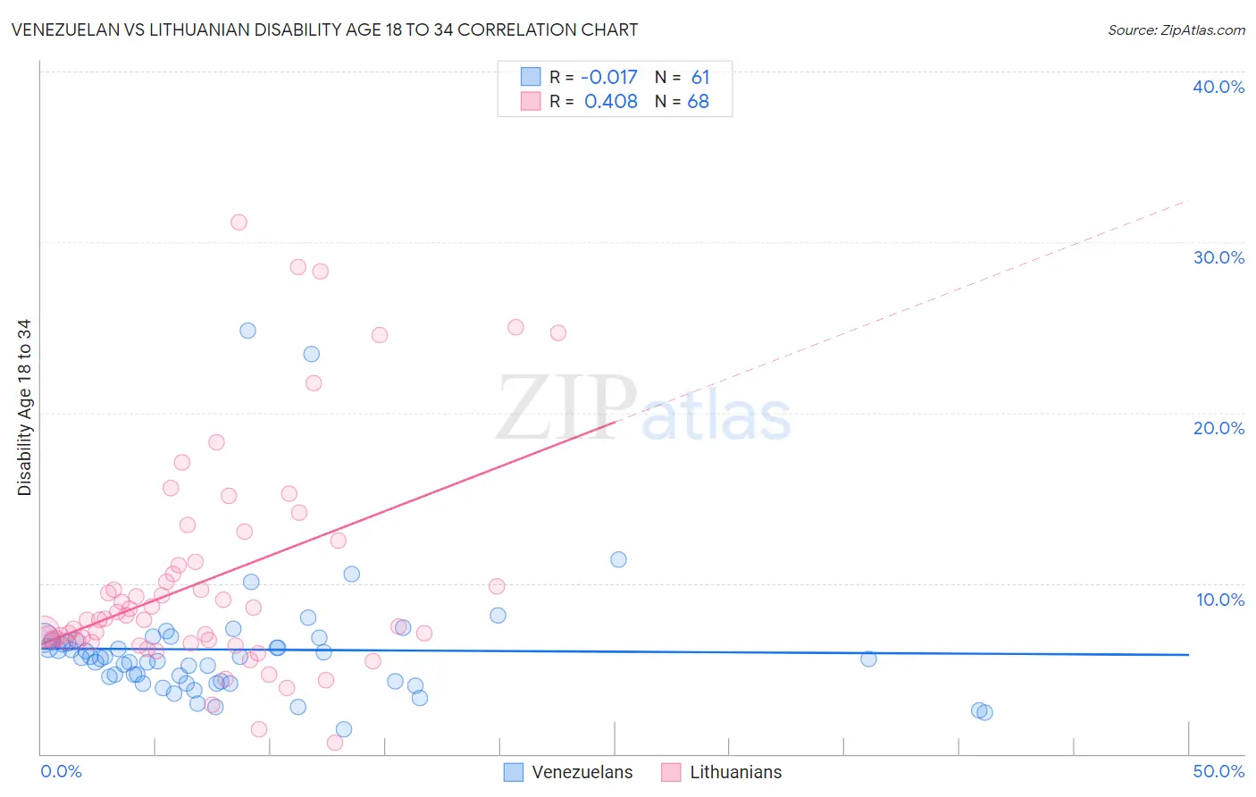 Venezuelan vs Lithuanian Disability Age 18 to 34