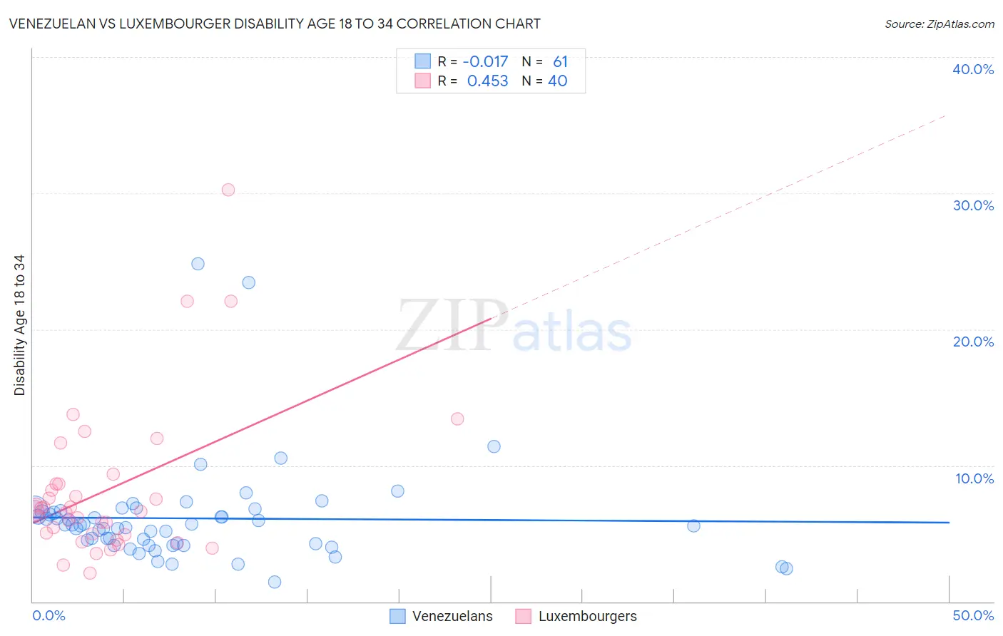 Venezuelan vs Luxembourger Disability Age 18 to 34