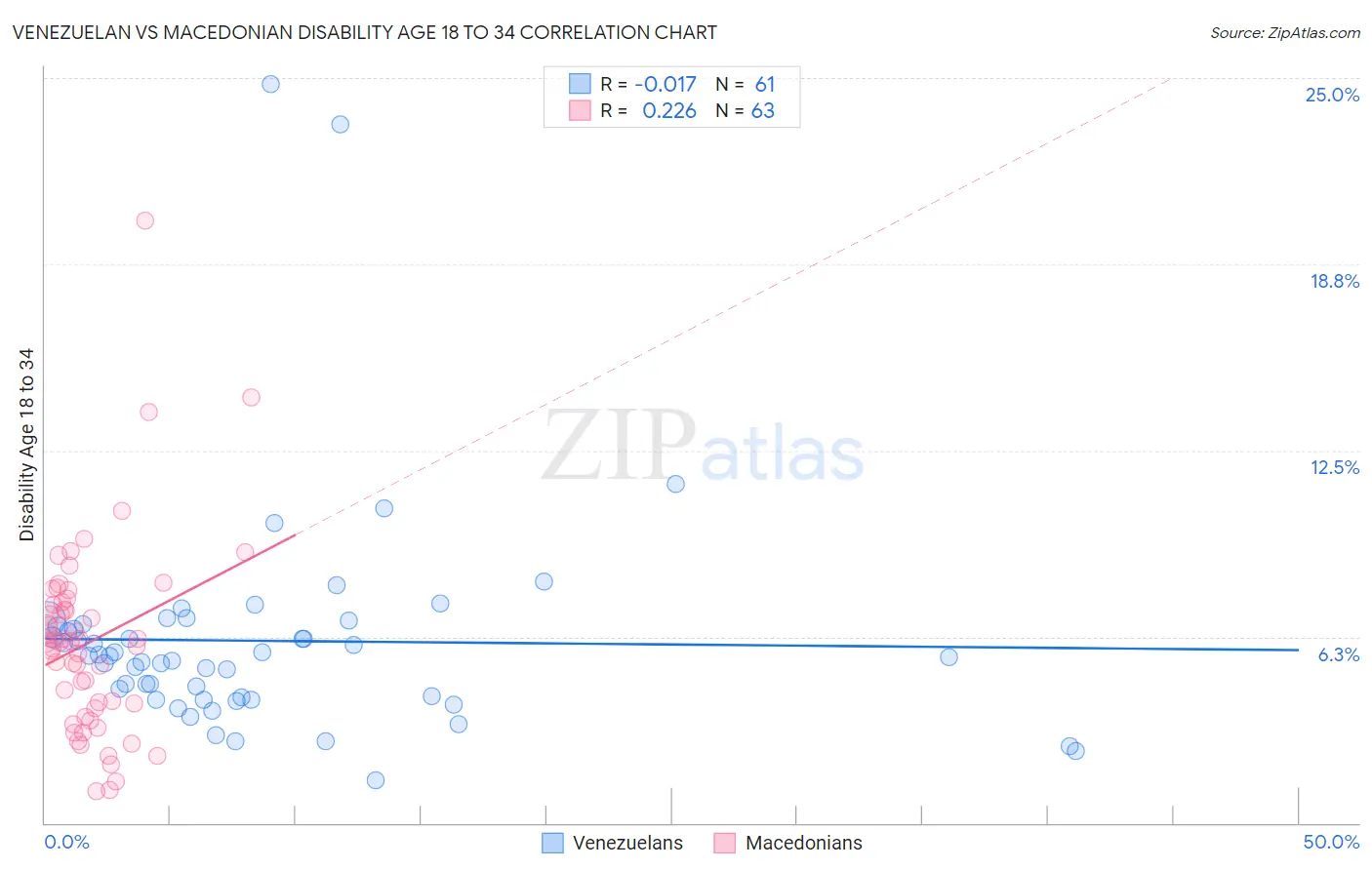 Venezuelan vs Macedonian Disability Age 18 to 34