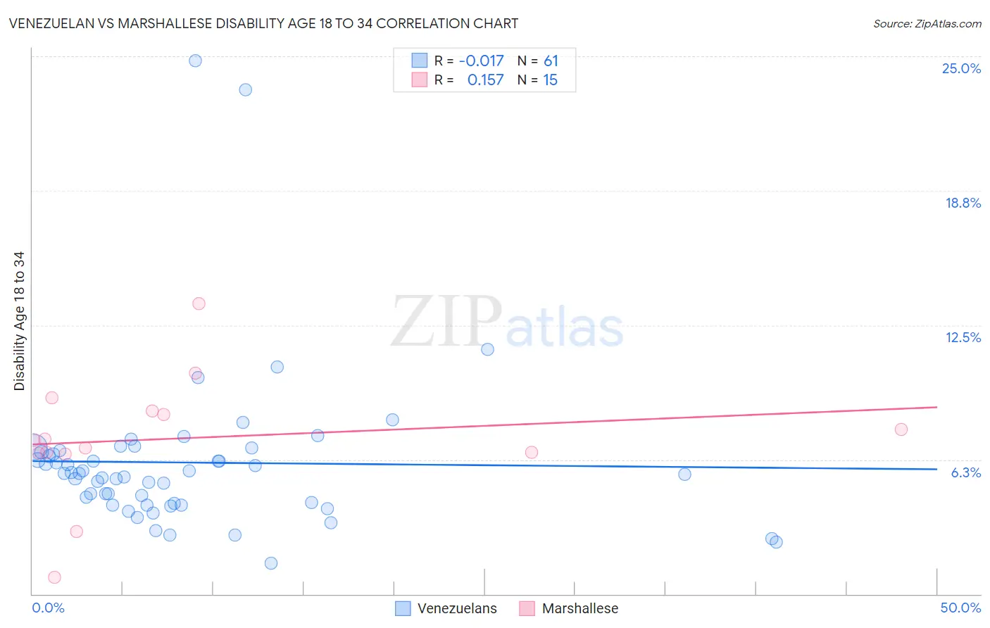Venezuelan vs Marshallese Disability Age 18 to 34