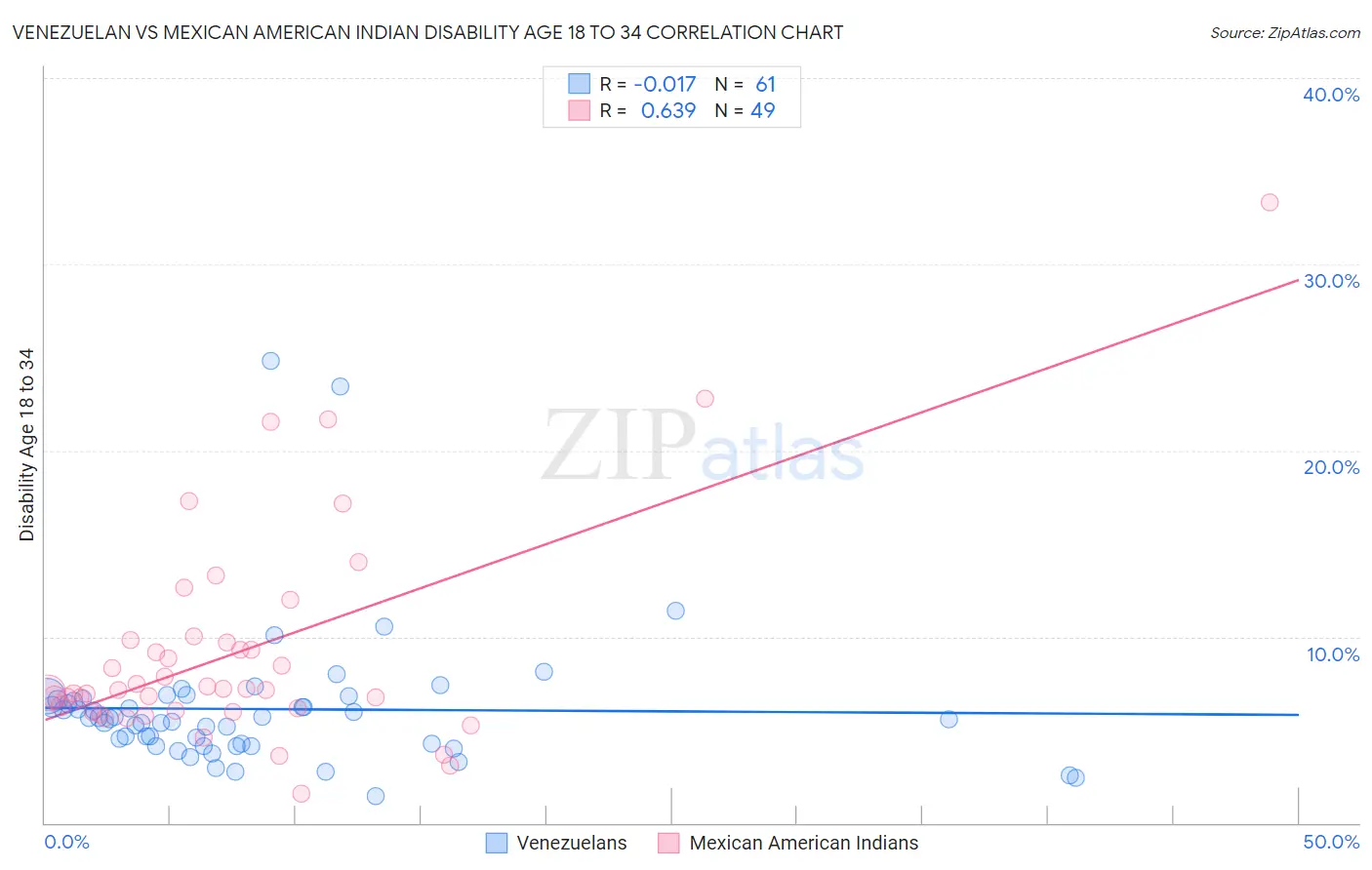 Venezuelan vs Mexican American Indian Disability Age 18 to 34