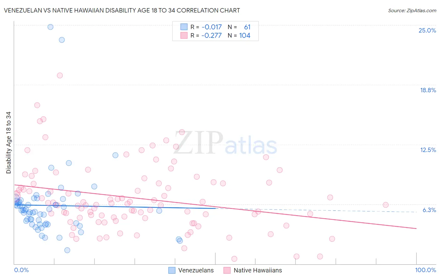 Venezuelan vs Native Hawaiian Disability Age 18 to 34