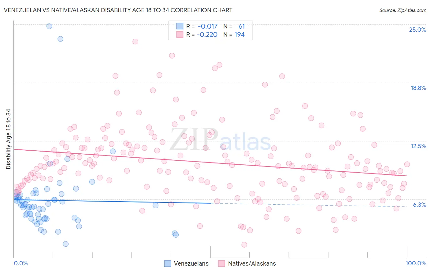 Venezuelan vs Native/Alaskan Disability Age 18 to 34