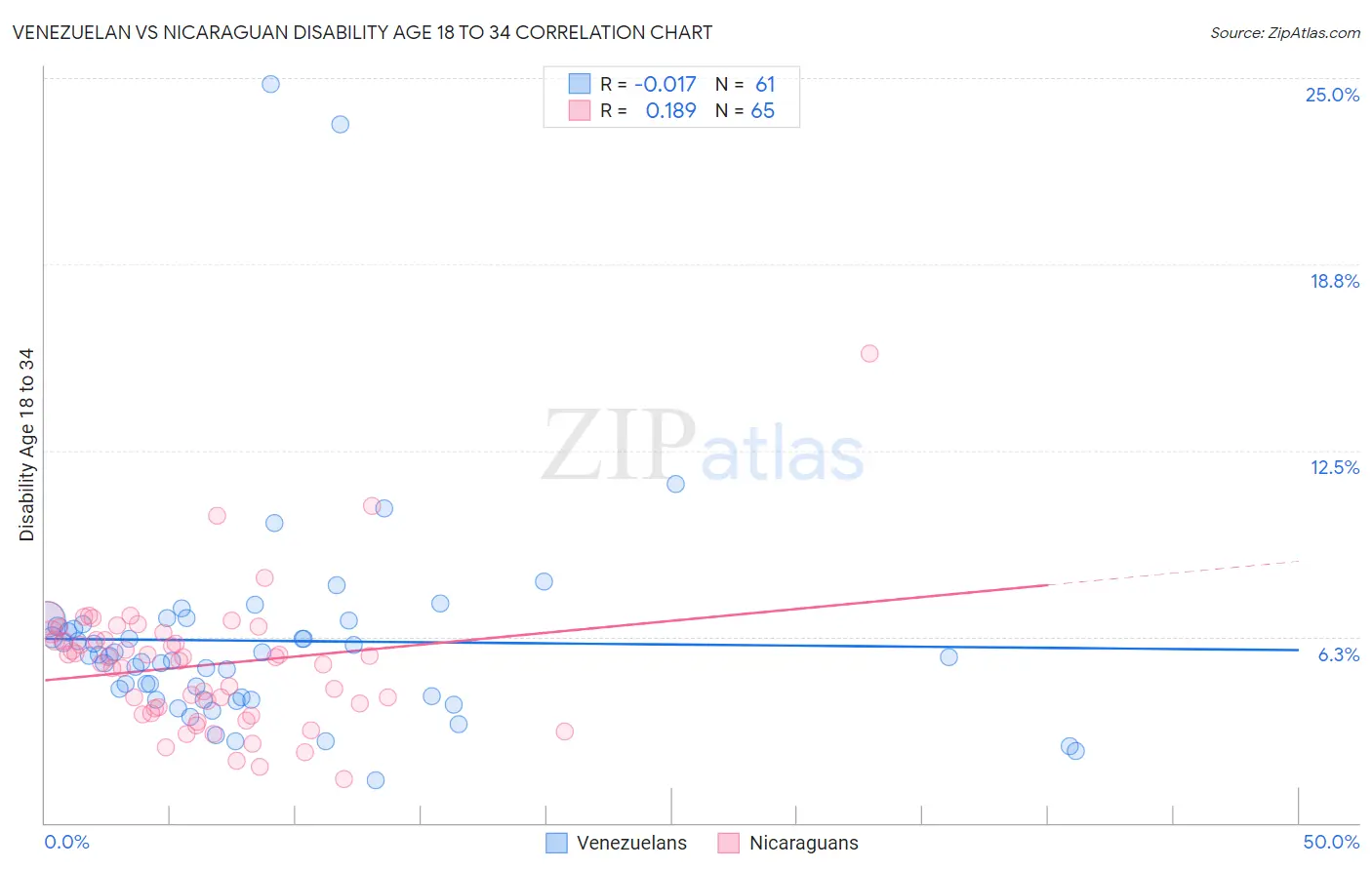 Venezuelan vs Nicaraguan Disability Age 18 to 34
